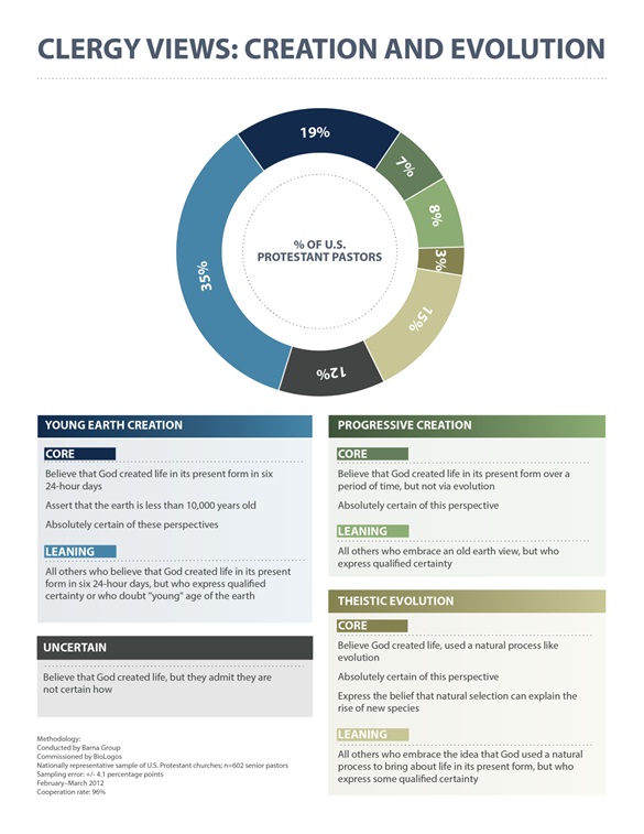 Source: Biologos Forum