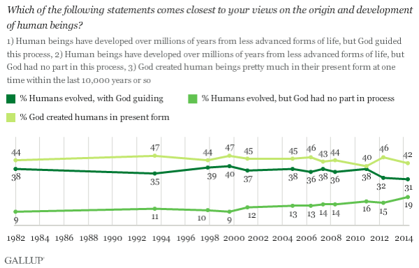 Gallup Questions and Answers