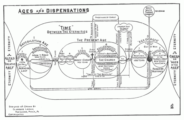Clarence Larkin's theological charts were very popular among the first generation of fundamentalists in the 1920s.