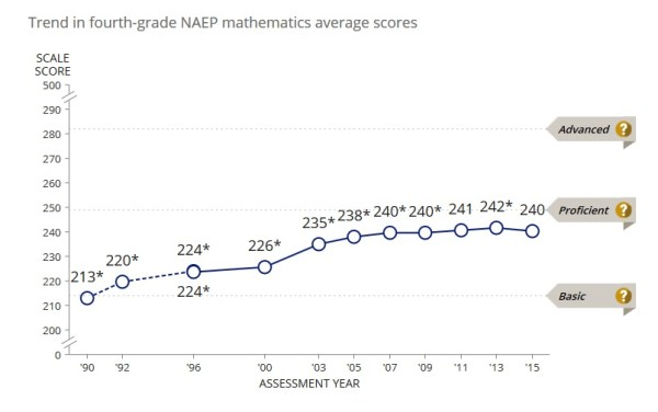Up, up, up, ... and down.