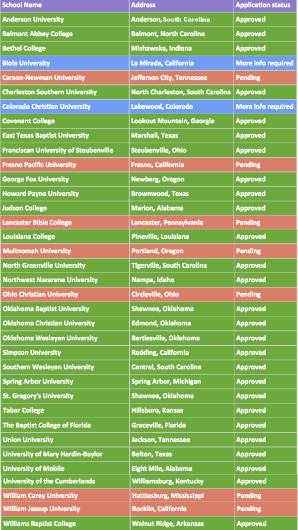 Column list of schools