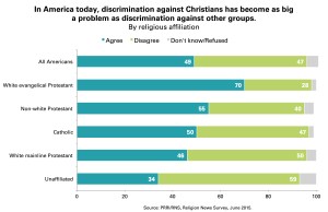 PRRI-Christian-Discrimination-chart