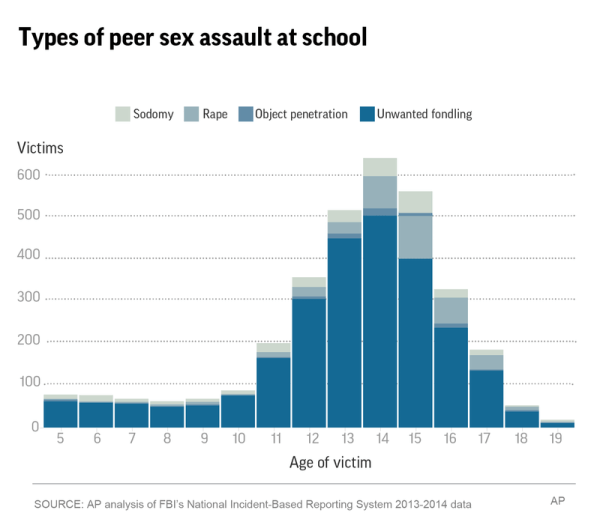 sexual assault at school