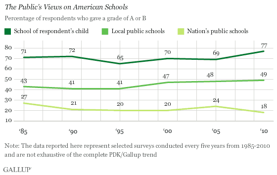 gallup people like their local schools