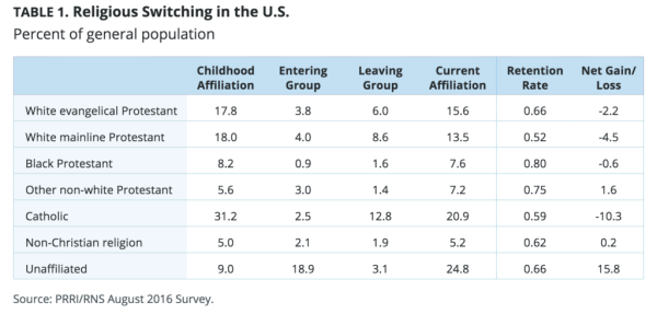 Religious-Switching-Unaffiliated-Table-1-1024x491