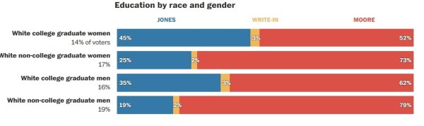 Moore election results