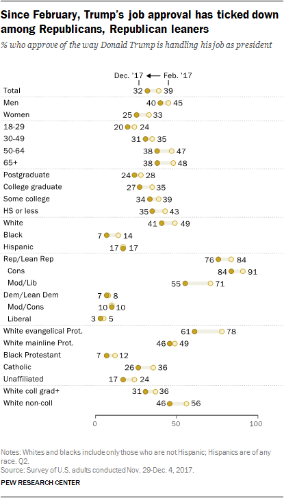 pew chart trump support