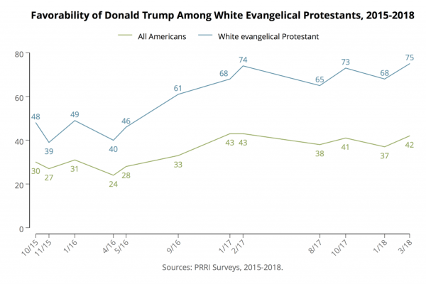PRRI-Trump-Favorability-and-white-evangelicals-2015-2018-1-1024x683
