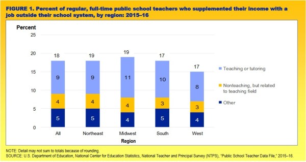 Teacher second jobs NCES