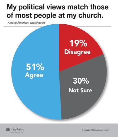 lifeway politics poll