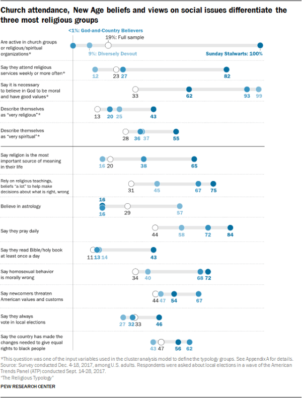 Pew typologies 3 very religious