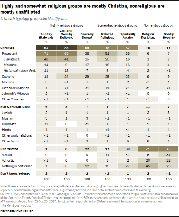 Pew typologies