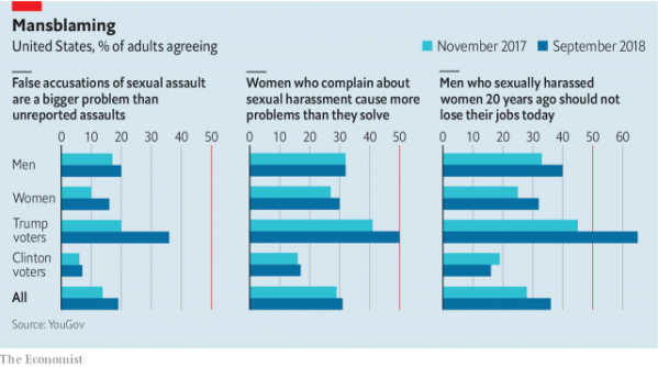metoo backlash economist