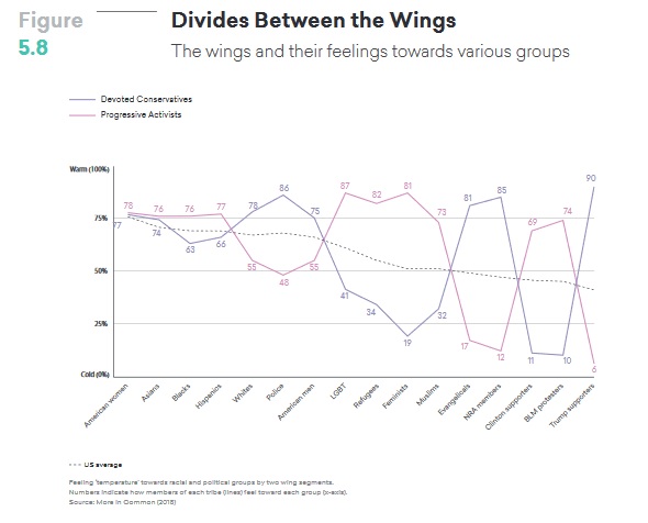 hidden tribes chart 2