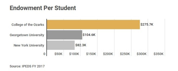 College of Ozark Endowment