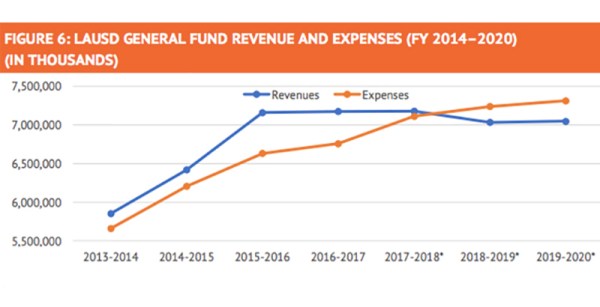 lausd-expenses-lead