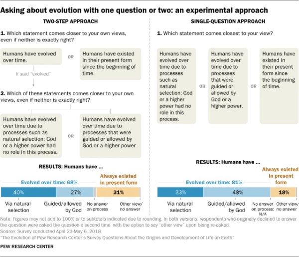 Pew evolution questions