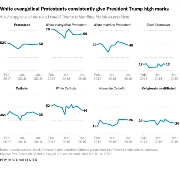 Pew evangelicals and trump