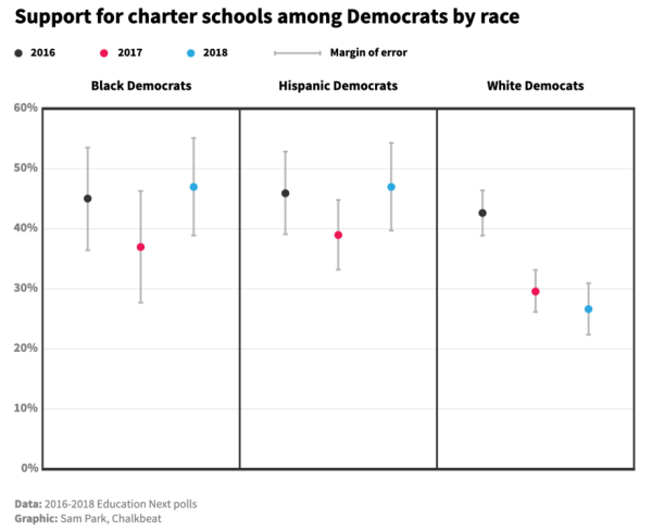 support-for-charter-scools by race