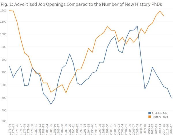 Advertised-Job-Openings-Compared-to-the-Number-of-New-History-PhDs