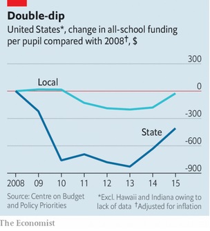 economist test scores smaller