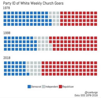 RNS white church attendance REAL