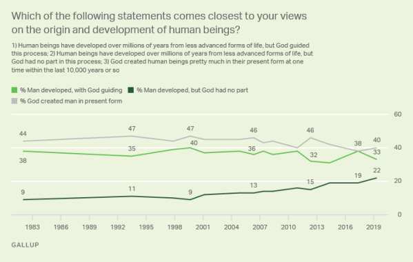 gallup creationism 2019