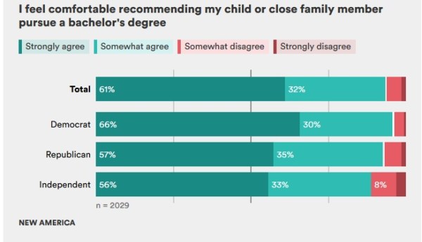 new america higher ed survey
