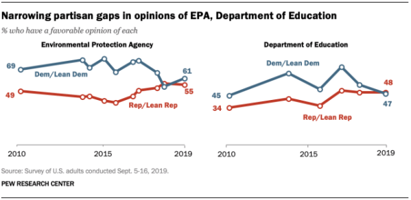 Pew fed agencies EPA or ED