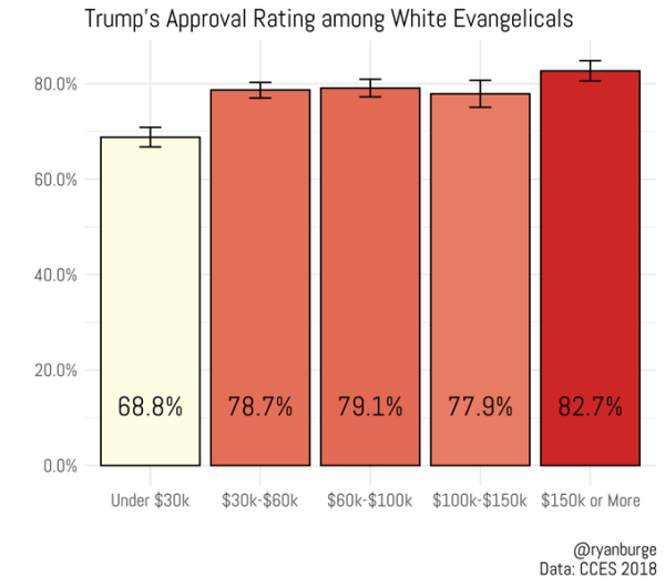 White evangelical support for trump