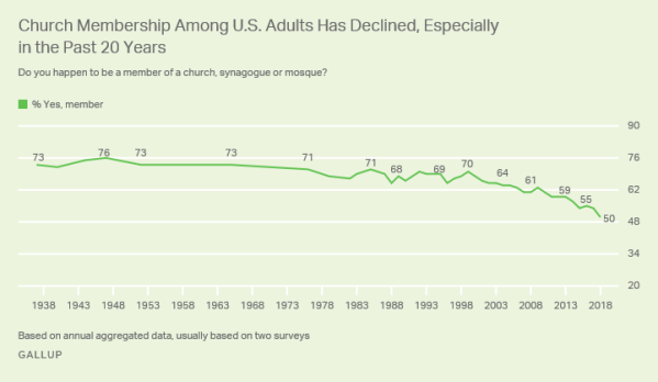 gallup church attendance