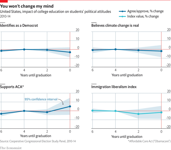 economist college influence