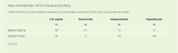 Trump obama gallup tie